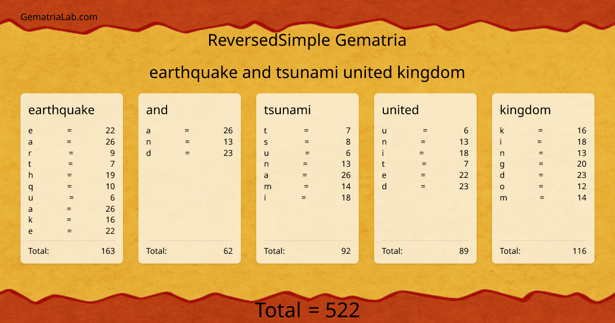 earthquake and tsunami united kingdom in reversedSimple Gematria